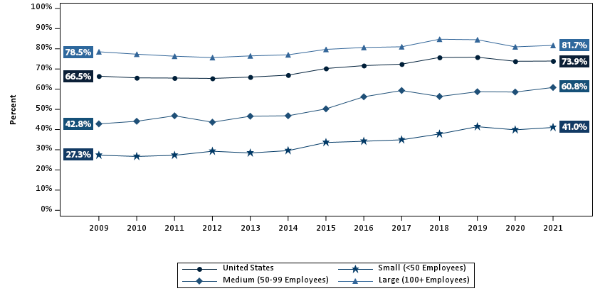 Percentage of private-sector employees working in establishments that offer two or more health insurance plans, overall and by firm size, 2009-2021