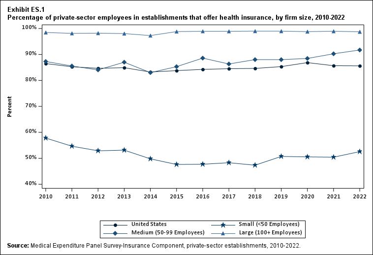 Exhibit ES.1 Percentage (standard error) of private-sector employees in establishments that offer health insurance, by firm size, 2010-2022