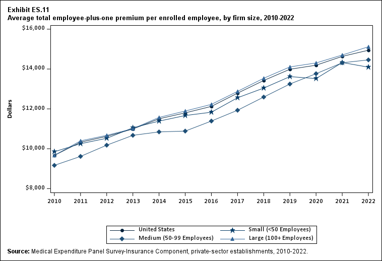 Exhibit ES.11 Average total employee-plus-one premium (standard error) per enrolled
              employee, by firm size, 2010-2022