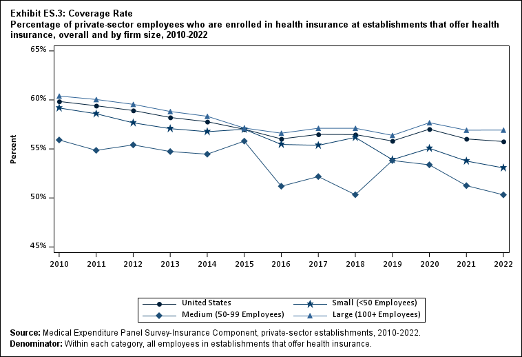 Exhibit ES.3: Coverage Rate Percentage (standard error) of private-sector employees
      who are enrolled in health insurance at establishments that offer health insurance, overall and by firm size,
      2010-2022