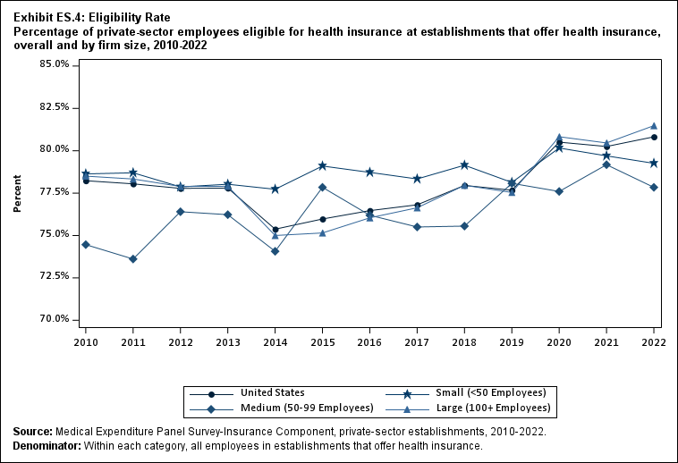 Exhibit ES.4: Eligibility Rate Percentage (standard error) of private-sector employees
              eligible for health insurance at establishments that offer health insurance, overall and by firm size,
              2010-2022