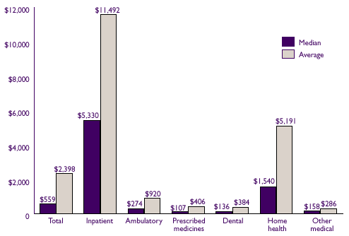 Figure 2. Median and average expense per person with expense, by type of service: 1996