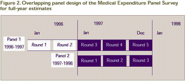 Figure 2 shows the overlapping panel design of MEPS for full-year estimates: 
	Panel 1 & 2 consist of five rounds of interviews with Rounds 3-5 of panel 1 and Rounds 1-3  of panel 2 providing data for 1997