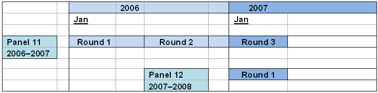 Panel 11, Rounds 1, 2, and 3 are shown as starting in January 2006 and going through the beginning of 2007. Panel 12, Round 1 begins in January 2007, overlapping Panel 11, Round 3. 