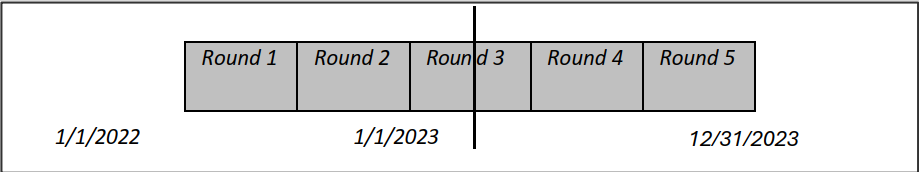 Timeline of Panel 27 as a single bar divided into five equal segments labeled Round 1 through Round 5, spanning January 1, 2022 to December 31, 2023. A vertical line through the middle of Round 3 marks January 1, 2023, showing that Round 3 straddles the two calendar years: Rounds 1 to 3 cover 2022 and Rounds 3 to 5 cover 2023.