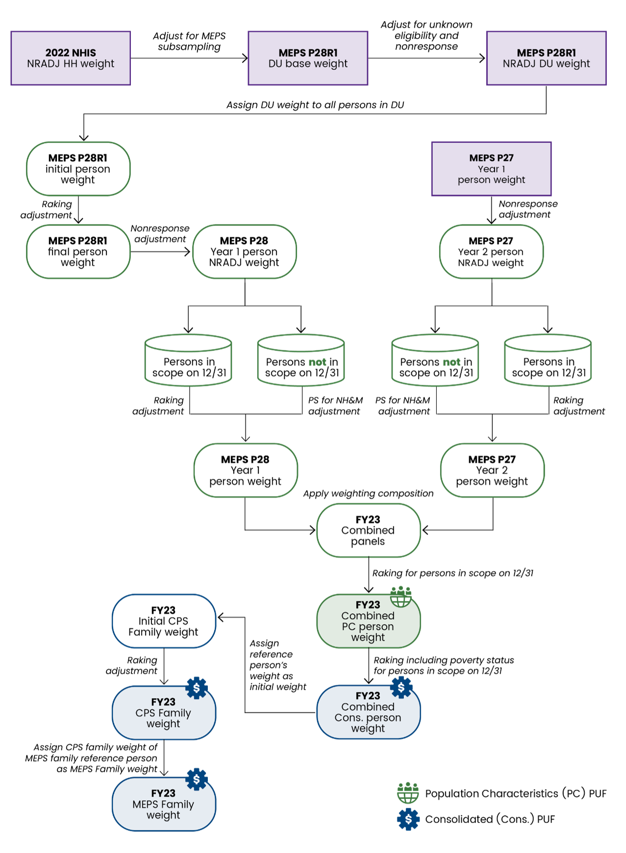 Flowchart of the MEPS weight development process. The 2022 NHIS nonresponse-adjusted household weight is adjusted for MEPS subsampling to give the Panel 28 Round 1 dwelling unit base weight, then adjusted for unknown eligibility and nonresponse to give the nonresponse-adjusted dwelling unit weight, which is assigned to every person in the dwelling unit. Two parallel branches follow. On the left, the Panel 28 Round 1 initial person weight is raked to a final person weight and nonresponse-adjusted to a Year 1 person weight. On the right, the Panel 27 Year 1 person weight is nonresponse-adjusted to a Year 2 person weight. Each branch then splits into persons in scope on December 31, which receive a raking adjustment, and persons not in scope, which receive a nursing home and mortality poststratification adjustment. The two branches recombine through weighting composition into the FY23 combined panels weight, which is raked to the FY23 combined Population Characteristics person weight. That weight is raked again including poverty status to produce the FY23 combined Consolidated person weight. On the family side, the reference person's weight becomes the FY23 initial CPS family weight, which is raked to the FY23 CPS family weight, and the CPS family weight of the MEPS family reference person becomes the FY23 MEPS family weight.