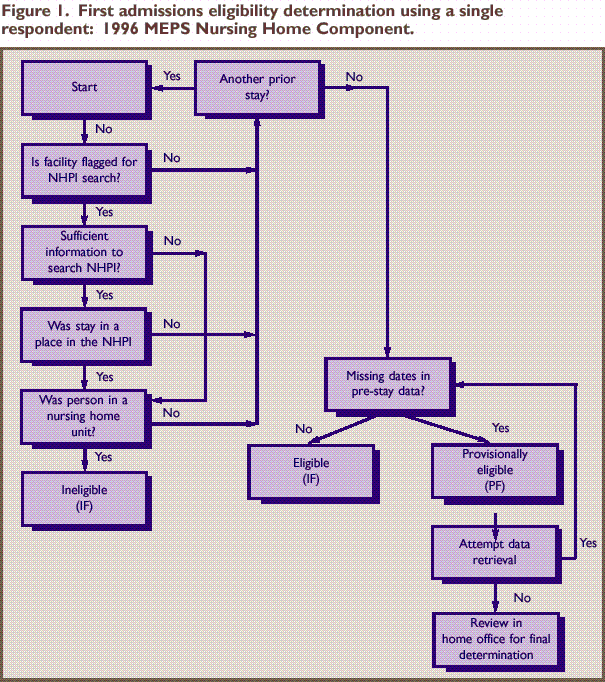 Figure shows the flow chart in determining eligibility for first admissions of a single respondent.