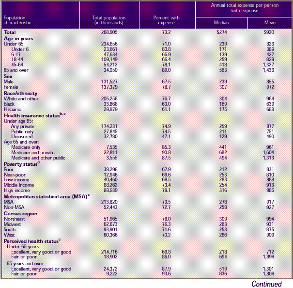 Table 4. Ambulatory services a —median and mean expenses per person with expense and distribution of expenses by source of payment: United States, 1996