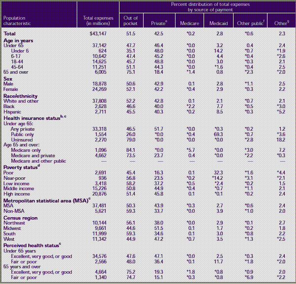 Table 6. Dental services a —median and mean expenses per person with expense and distribution of expenses by source of payment: United States, 1996 (continued)