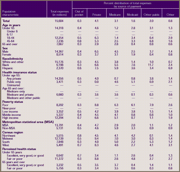 Table C. Standard errors for hospital inpatient services—median and mean expenses per person with expense and distribution of expenses by source of payment: United States, 1996 (continued)