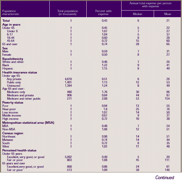 Table D. Standard errors for ambulatory services—median and mean expenses per person with expense and distribution of expenses by source of payment: United States, 1996
