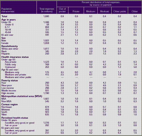 Table F. Standard errors for dental services—median and mean expenses per person with expense and distribution of expenses by source of payment: United States, 1996 (continued)