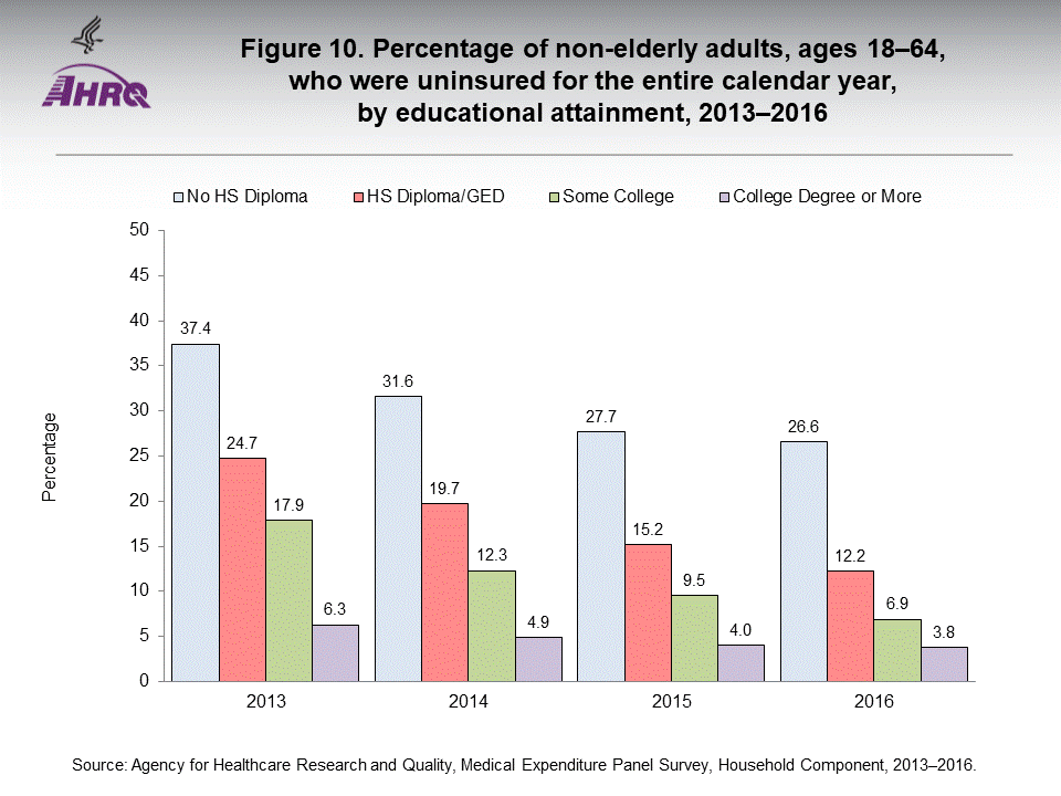 The figure contains the percentage of non-elderly adults, ages 18-64, who were uninsured for the entire calendar year, by educational attainment in 2013-2016.
