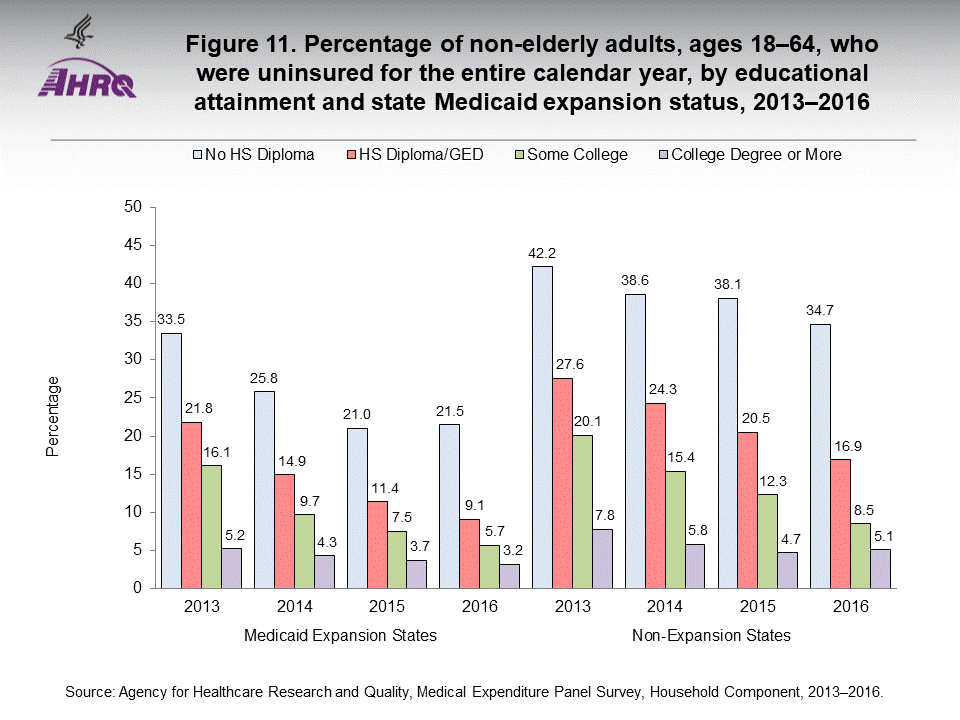 The figure contains the percentage of non-elderly adults, ages 18-64, who were uninsured for the entire calendar year, by educational attainment and state Medicaid expansion status in 2013-2016.