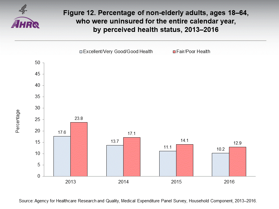 The figure contains the percentage of non-elderly adults, ages 18-64, who were uninsured for the entire calendar year, by perceived health status in 2013-2016.
