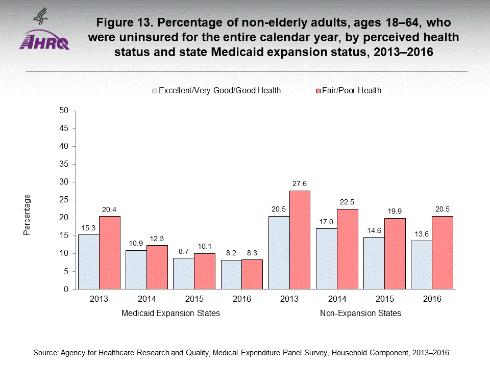 The figure contains the percentage of non-elderly adults, ages 18-64, who were uninsured for the entire calendar year, by perceived health status and state Medicaid expansion status in 2013-2016.