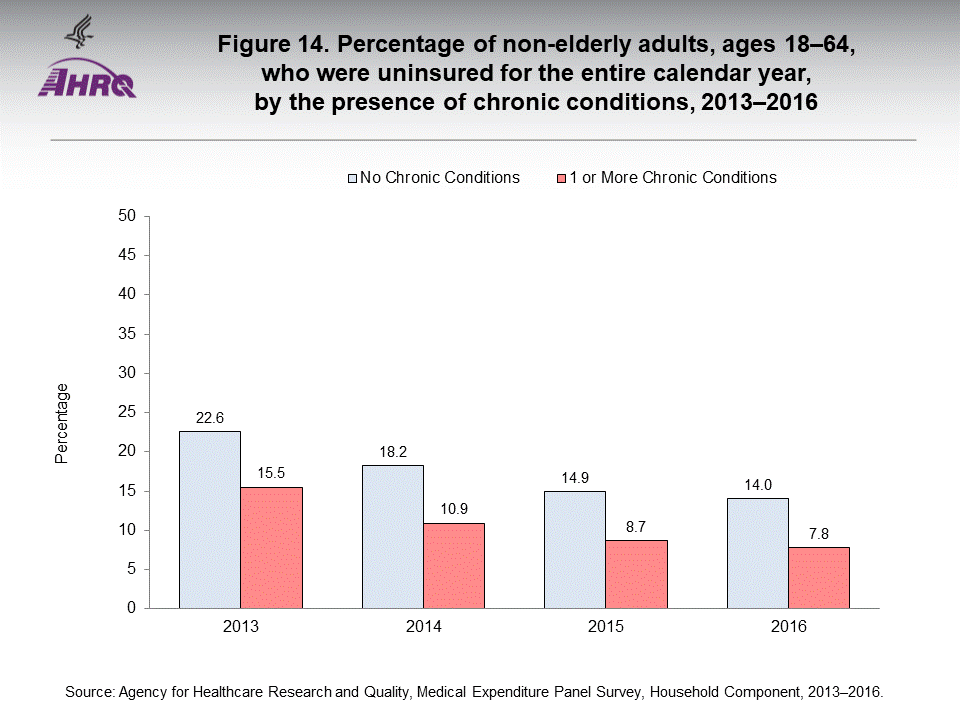 The figure contains the percentage of non-elderly adults, ages 18-64, who were uninsured for the entire calendar year, by the presence of chronic conditions in 2013-2016.