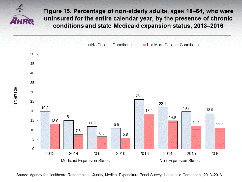 The figure contains the percentage of non-elderly adults, ages 18-64, who were uninsured for the entire calendar year, by the presence of chronic conditions and state Medicaid expansion status in 2013-2016.