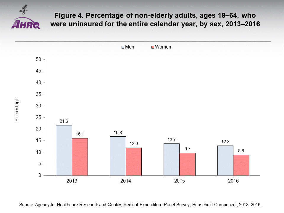 The figure contains the percentage of non-elderly adults, ages 18-64, who were uninsured for the entire calendar year, by sex in 2013-2016.