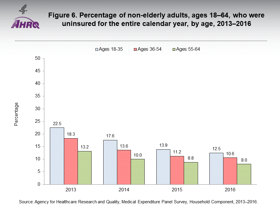 The figure contains the percentage of non-elderly adults, ages 18-64, who were uninsured for the entire calendar year, by age in 2013-2016.