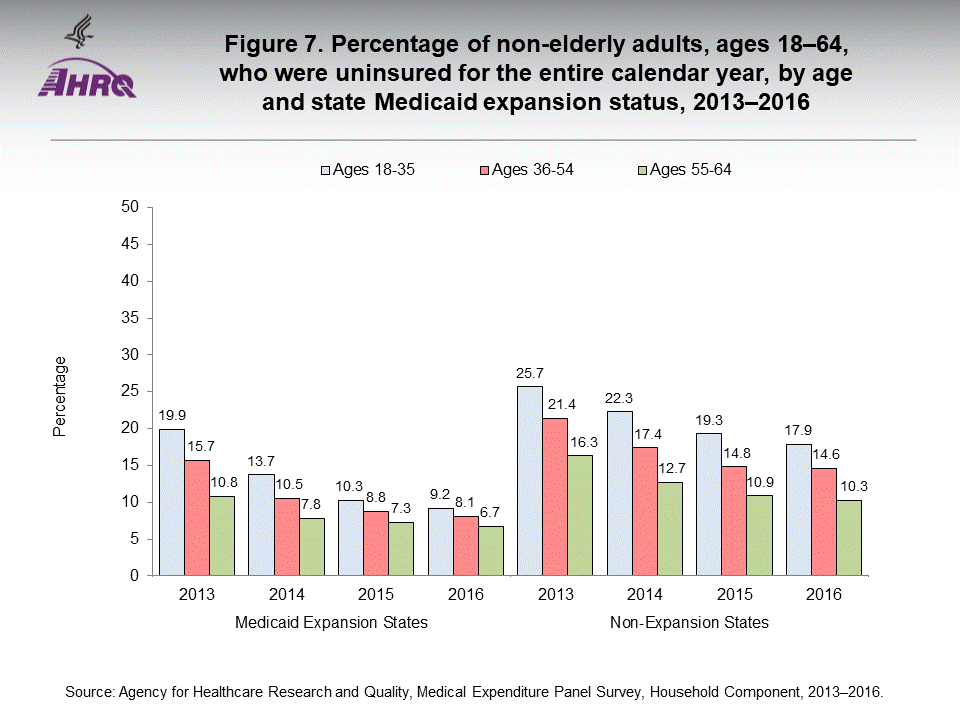 The figure contains the percentage of non-elderly adults, ages 18-64, who were uninsured for the entire calendar year, by age and state Medicaid expansion status in 2013-2016.