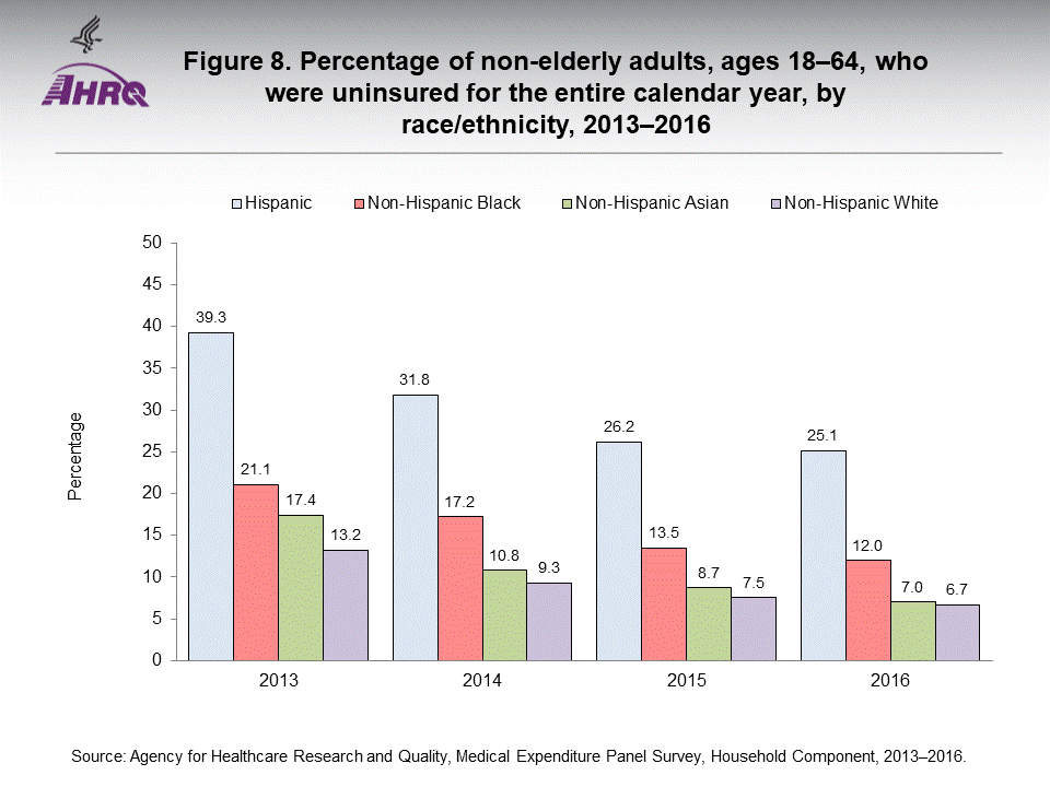 The figure contains the percentage of non-elderly adults, ages 18-64, who were uninsured for the entire calendar year, by race/ethnicity in 2013-2016.