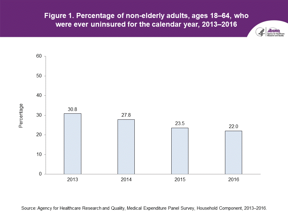 The figure contains the percentage of non-elderly adults, ages 18-64, who were uninsured for the entire calendar year in 2013-2016.