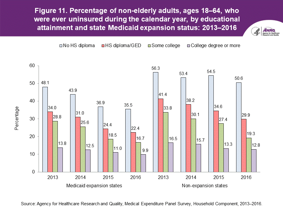 The figure contains the percentage of non-elderly adults, ages 18-64, who were ever uninsured during the calendar year, by educational attainment and state Medicaid expansion status in 2013-2016.