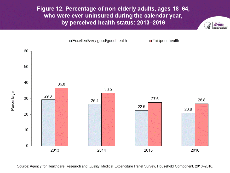 The figure contains the percentage of non-elderly adults, ages 18-64, who were ever uninsured during the calendar year, by perceived health status in 2013-2016.