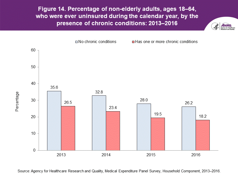 The figure contains the percentage of non-elderly adults, ages 18-64, who were ever uninsured during the calendar year, by the presence of chronic conditions in 2013-2016.