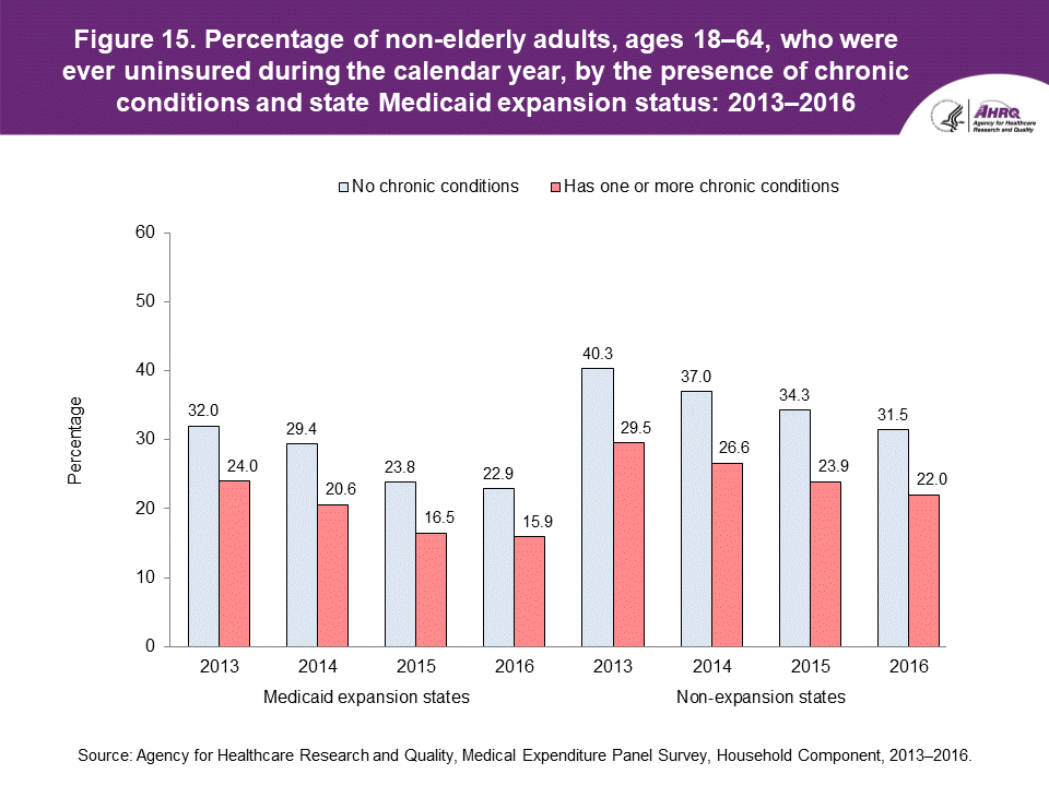 The figure contains the percentage of non-elderly adults, ages 18-64, who were ever uninsured during the calendar year, by the presence of chronic conditions and state Medicaid expansion status in 2013-2016.
