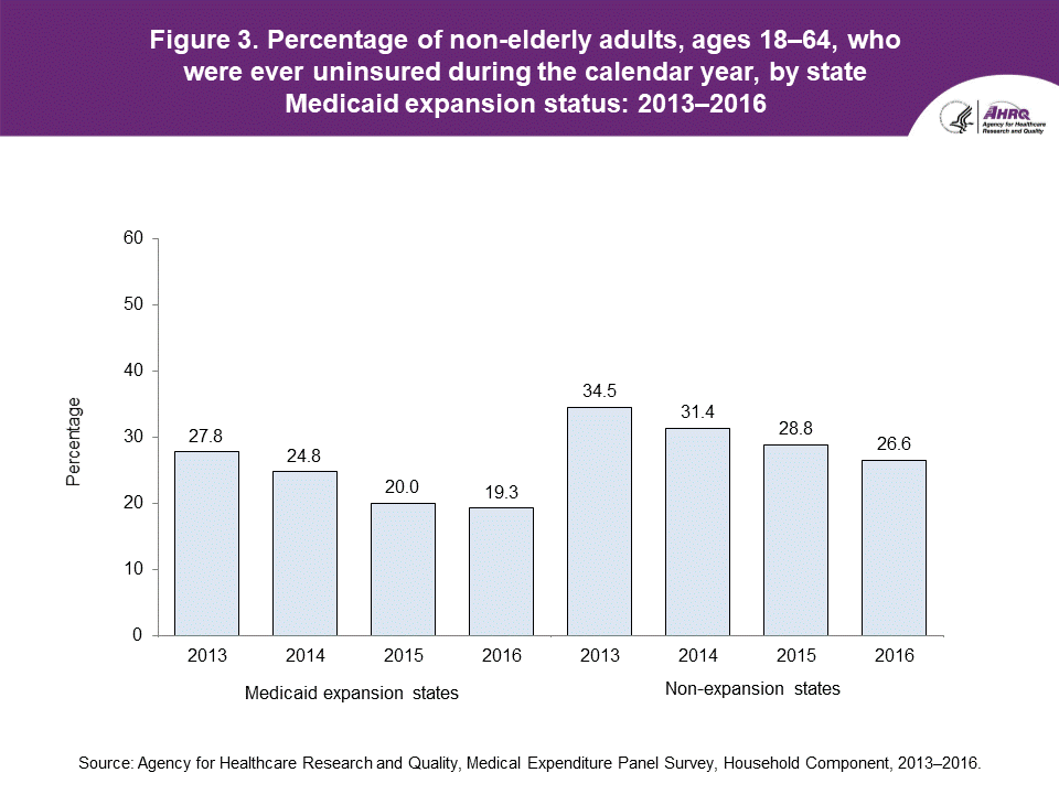 The figure contains the percentage of non-elderly adults, ages 18-64, who were ever uninsured during the calendar year, by state Medicaid expansion status in 2013-2016.