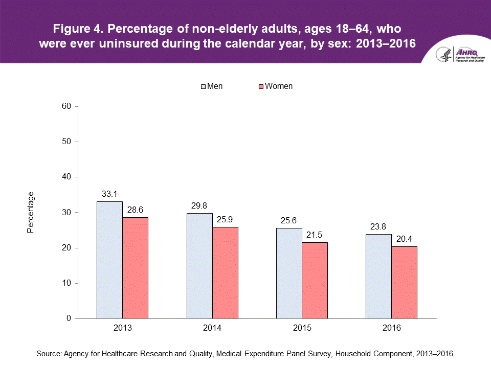 The figure contains the percentage of non-elderly adults, ages 18-64, who were uninsured for the entire calendar year, by sex in 2013-2016.