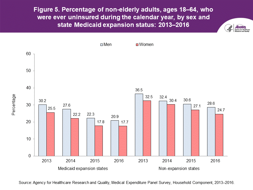 The figure contains the percentage of non-elderly adults, ages 18-64, who were ever uninsured during the calendar year, by sex and state Medicaid expansion status in 2013-2016.