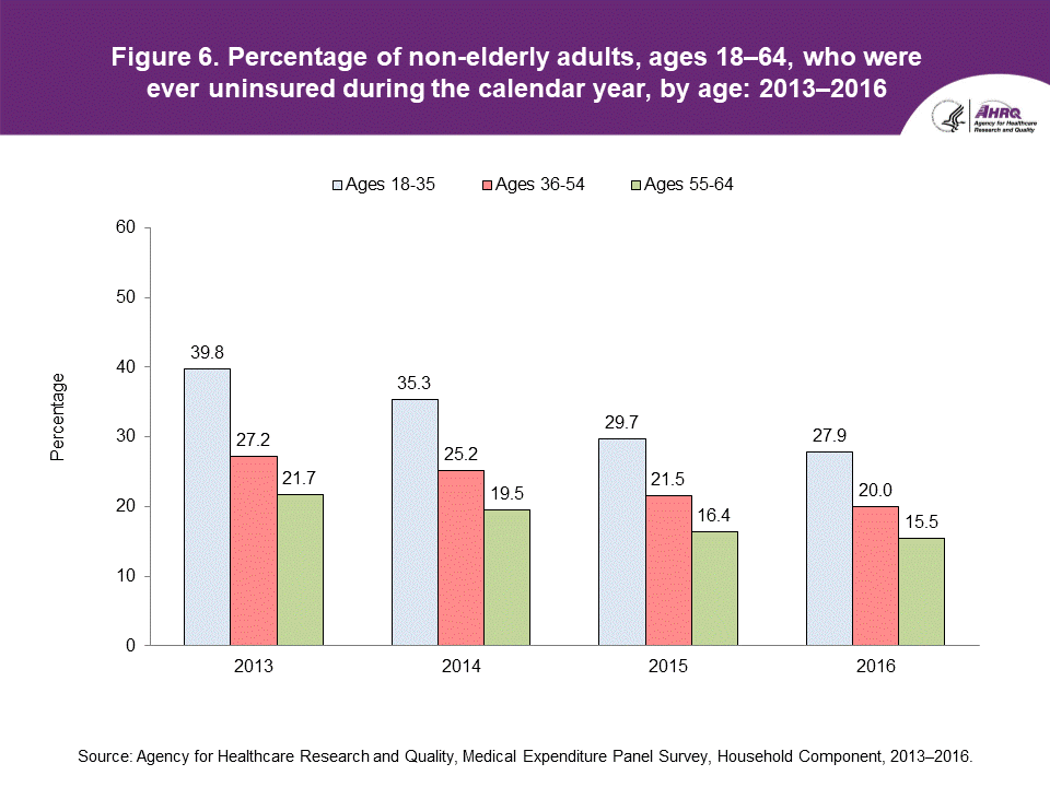 The figure contains the percentage of non-elderly adults, ages 18-64, who were ever uninsured during the calendar year, by age in 2013-2016.