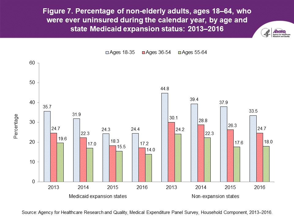 The figure contains the percentage of non-elderly adults, ages 18-64, who were ever uninsured during the calendar year, by age and state Medicaid expansion status in 2013-2016.