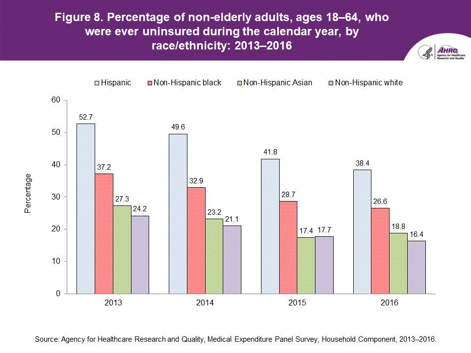 The figure contains the percentage of non-elderly adults, ages 18-64, who were ever uninsured during the calendar year, by race/ethnicity in 2013-2016.
