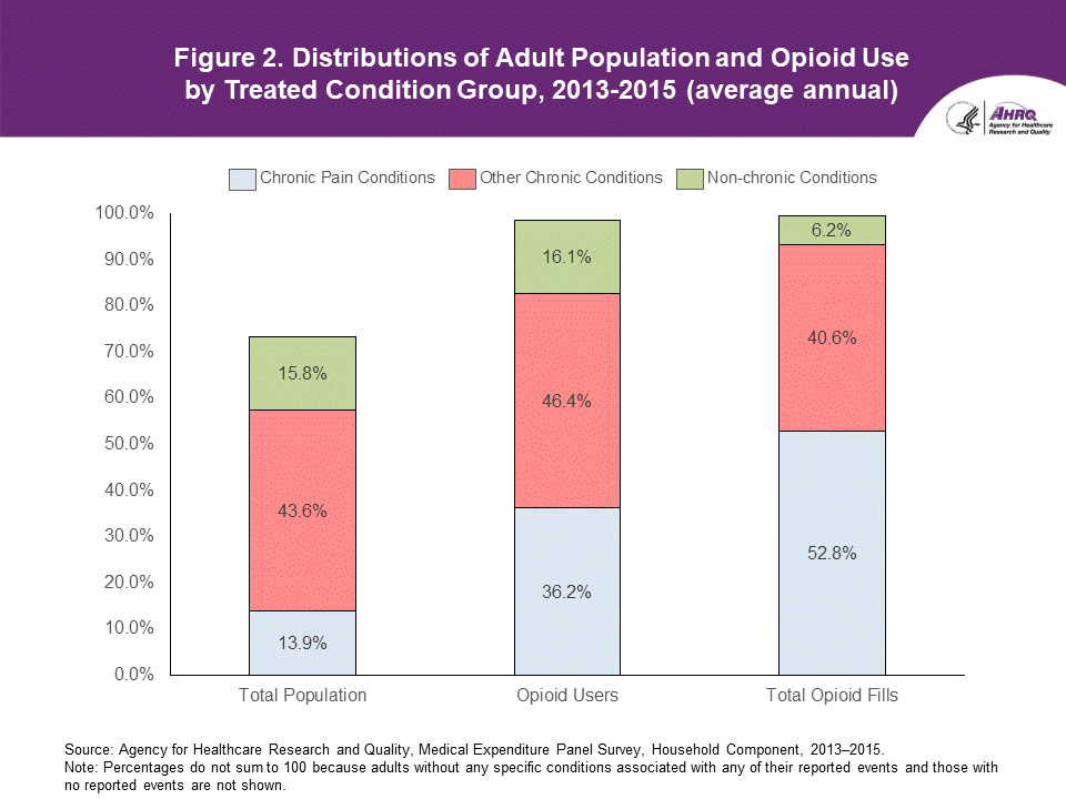 Figure 2. Distributions of Adult Population and Opioid Use by Treated Condition Group, 2013 to 2015 (average annual). An accessible data table follows this image.