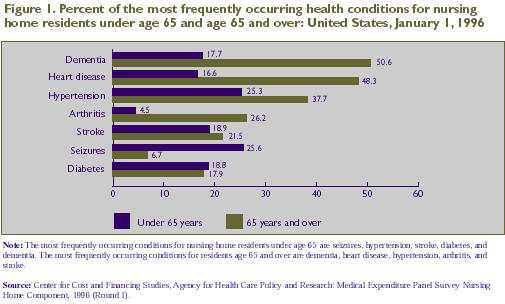 Figure 1. Percent of the most frequently occurring health conditions for nursing home residents under age 65 and age 65 and over