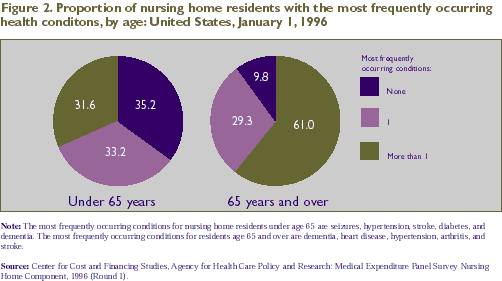 Figure 2. Proportion of nursing home residents with the most frequently occurring health conditions, by age