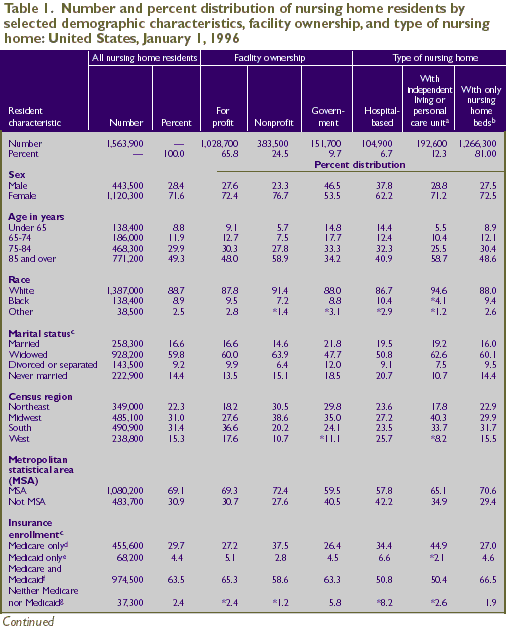 Table 1. Demographic characteristics by facility ownership and type of nursing home