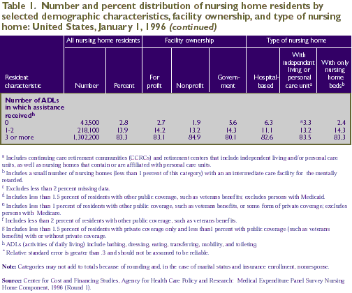 Table 1. Demographic characteristics by facility ownership and type of nursing home, continued
