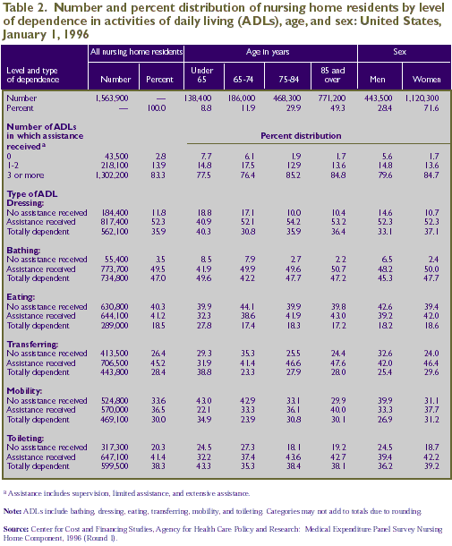 Table 2. Level of dependence in activities of daily living by age and sex 