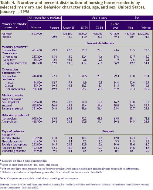 Table 4. Memory and behavior characteristics by age and sex 