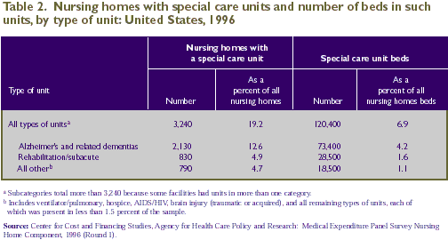 Research Findings #6: Special Care Units in Nursing Homes - Selected  Characteristics, 1996
