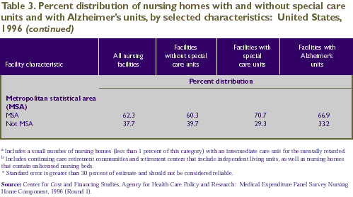 Research Findings #6: Special Care Units in Nursing Homes - Selected  Characteristics, 1996