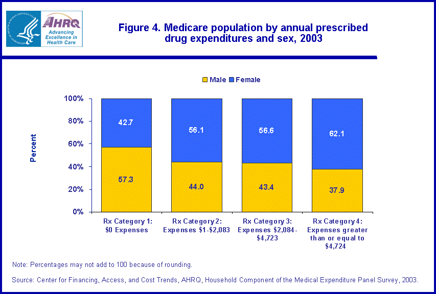 Statistical Brief 138 Population Characteristics Of Medicare