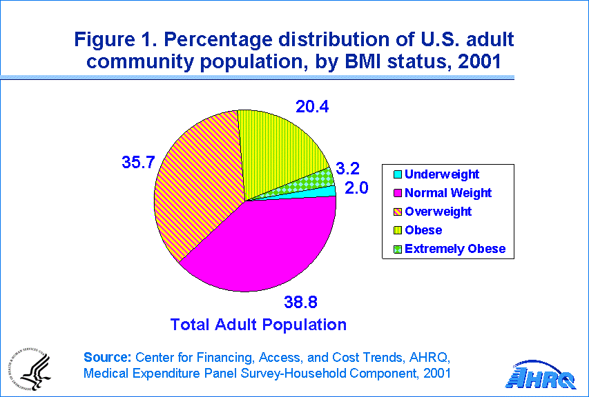 Comparison of overweight and obesity prevalence by population density