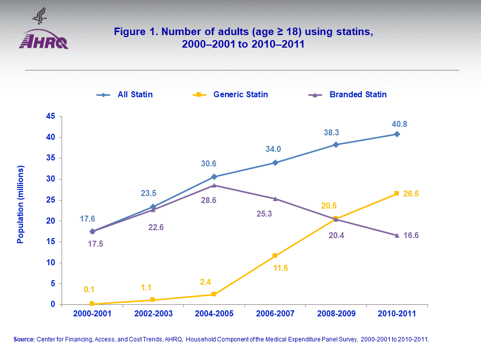 The figure contains values of Number of adults (age ≥ 18) using statins, 2000–2001 to 2010–2011; Figure data for accessible table follows the image