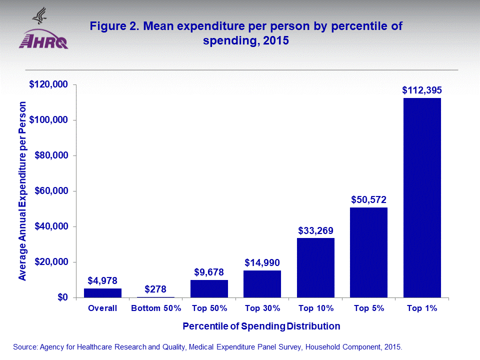 The figure contains values of mean expenditure per person by percentile of spending, 2015; Figure data for accessible table follows the image